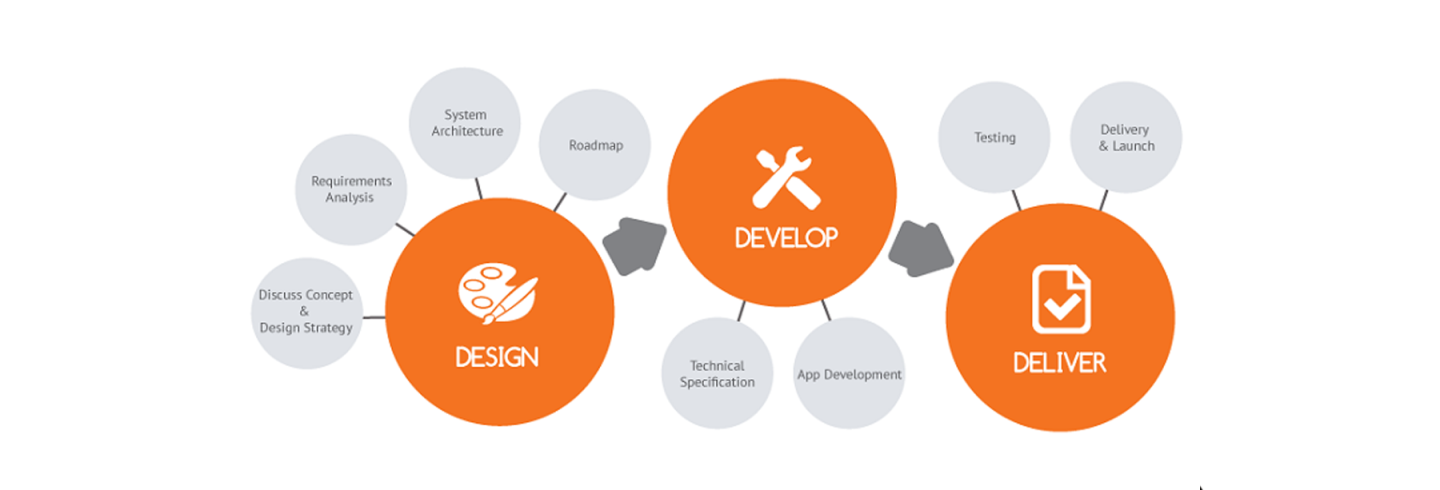 what-are-the-steps-involved-in-mobile-app-development